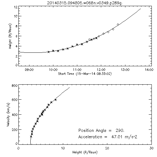 2nd order height time plot