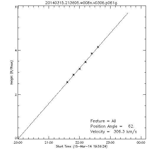 1st order height time plot