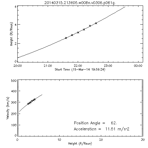 2nd order height time plot