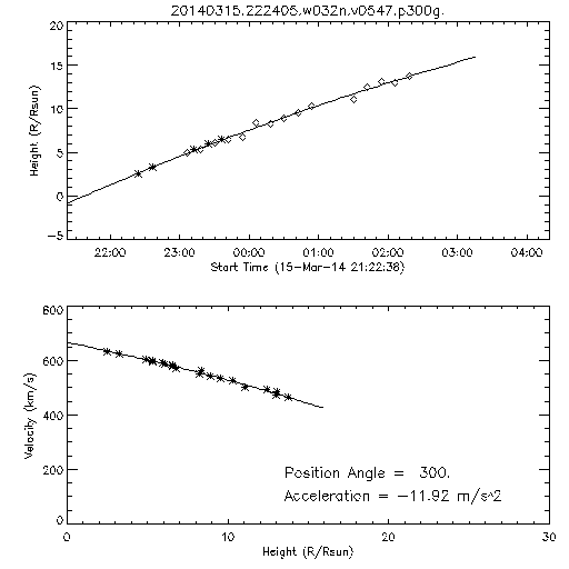 2nd order height time plot