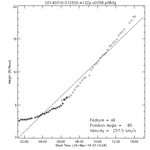 1st order height time plot