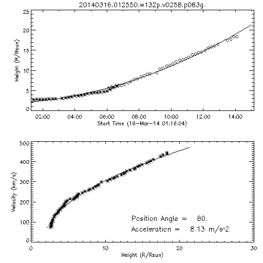 2nd order height time plot