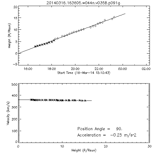 2nd order height time plot