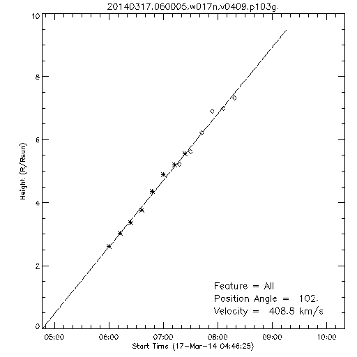 1st order height time plot