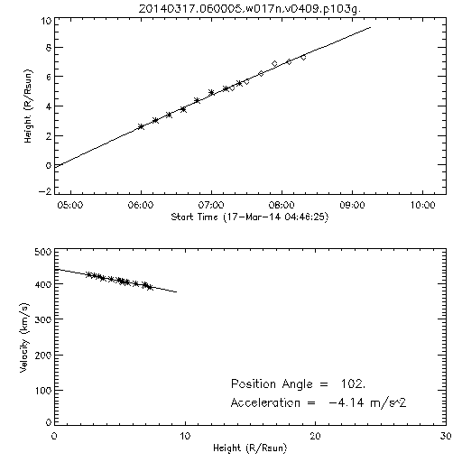 2nd order height time plot