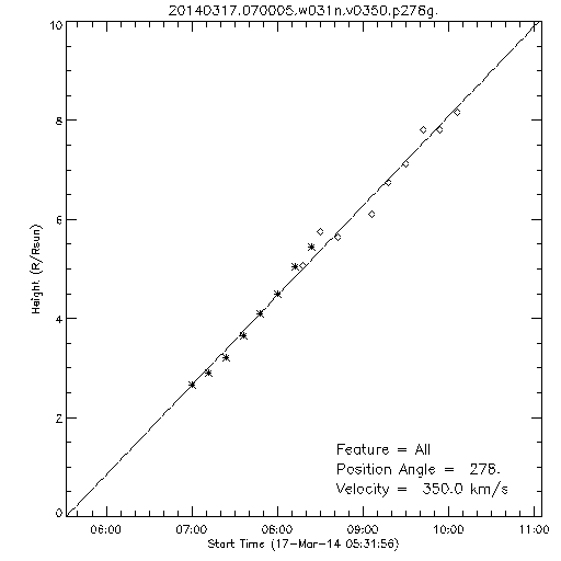 1st order height time plot