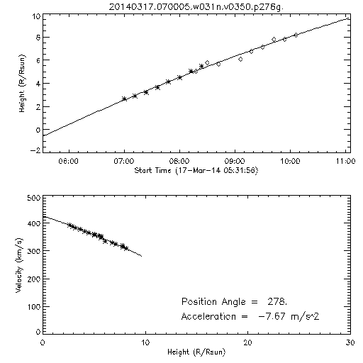 2nd order height time plot