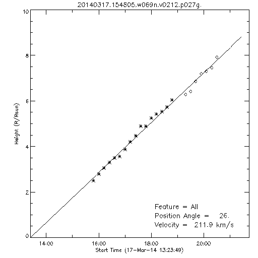 1st order height time plot