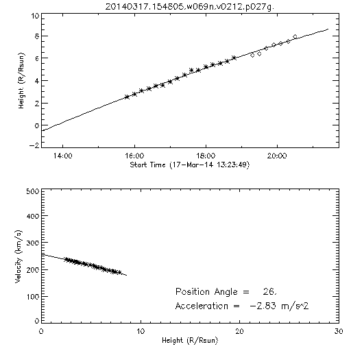 2nd order height time plot