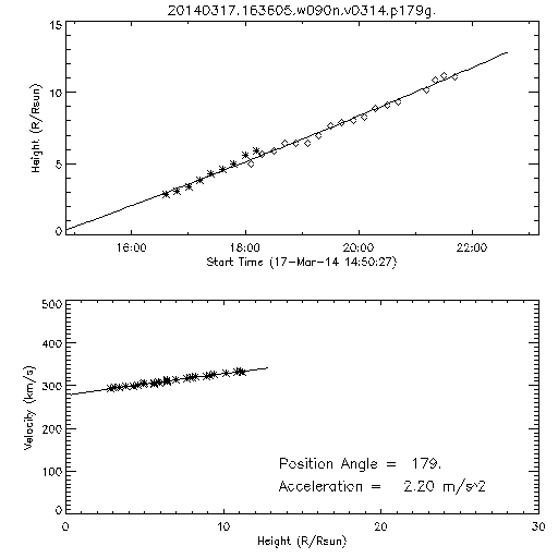 2nd order height time plot