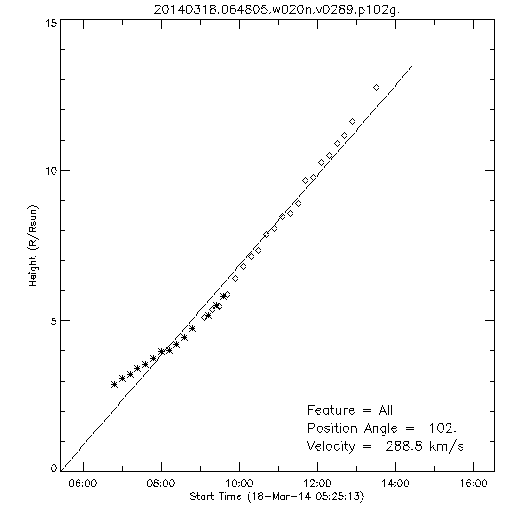 1st order height time plot