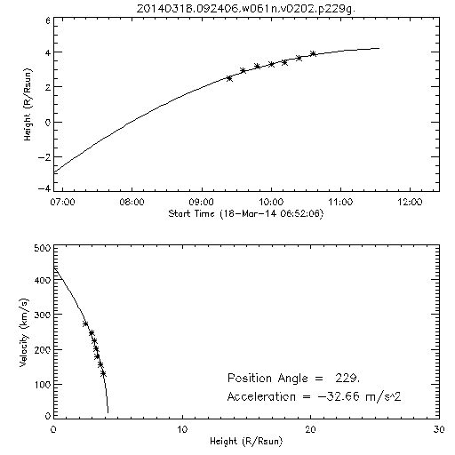 2nd order height time plot