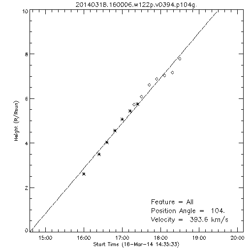 1st order height time plot