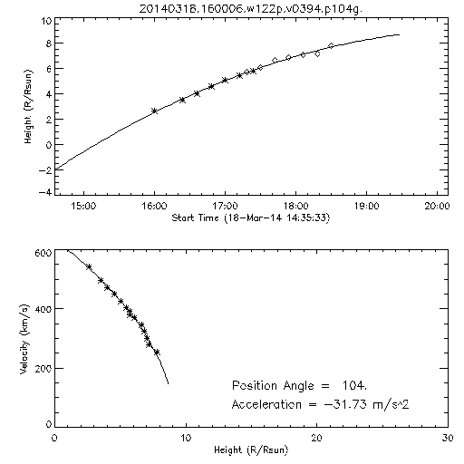 2nd order height time plot