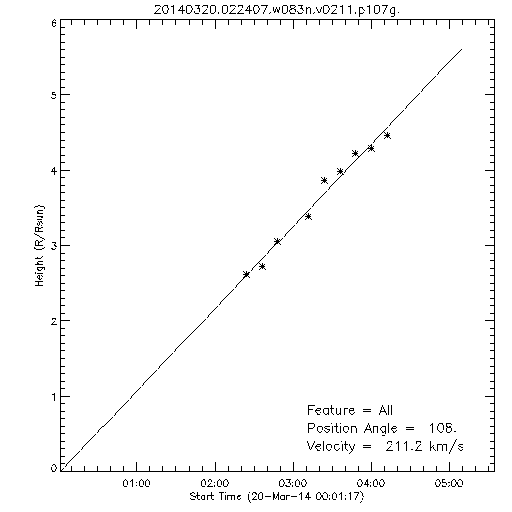 1st order height time plot