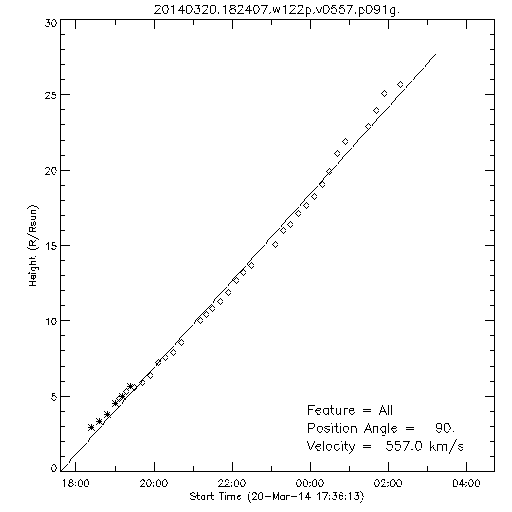 1st order height time plot