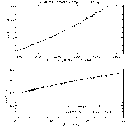 2nd order height time plot