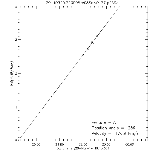 1st order height time plot