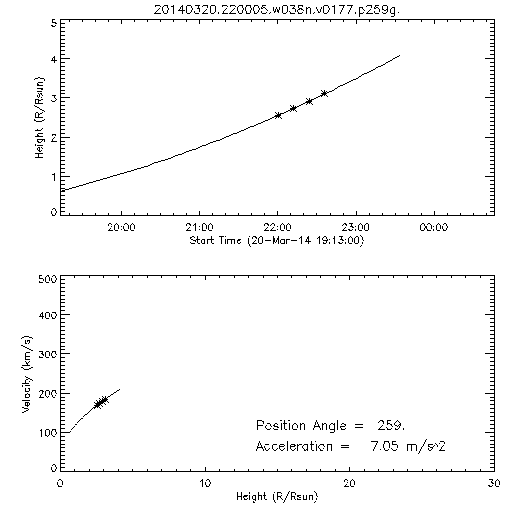 2nd order height time plot