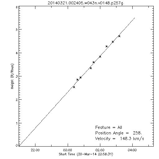 1st order height time plot