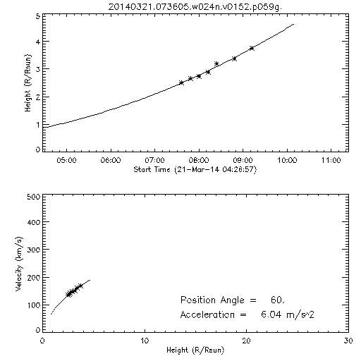 2nd order height time plot