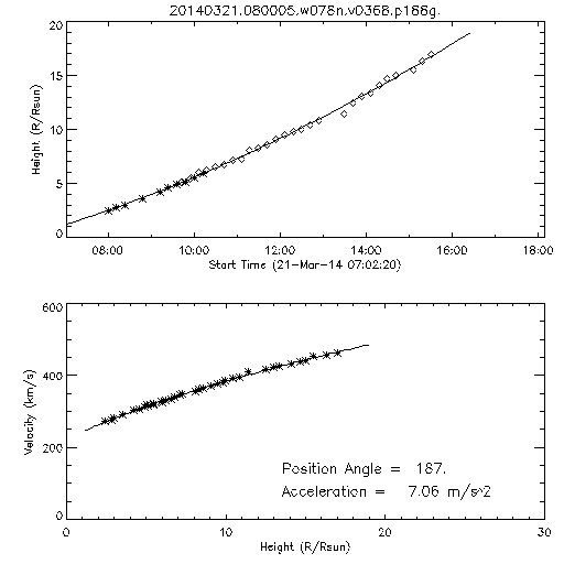 2nd order height time plot