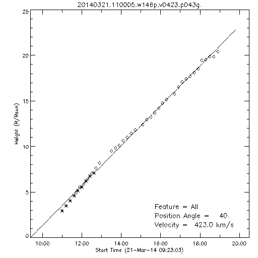 1st order height time plot