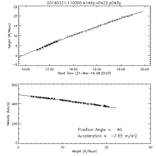 2nd order height time plot