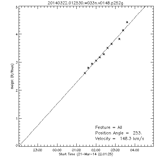 1st order height time plot