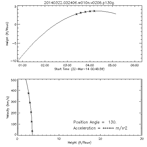 2nd order height time plot