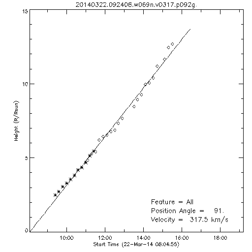 1st order height time plot