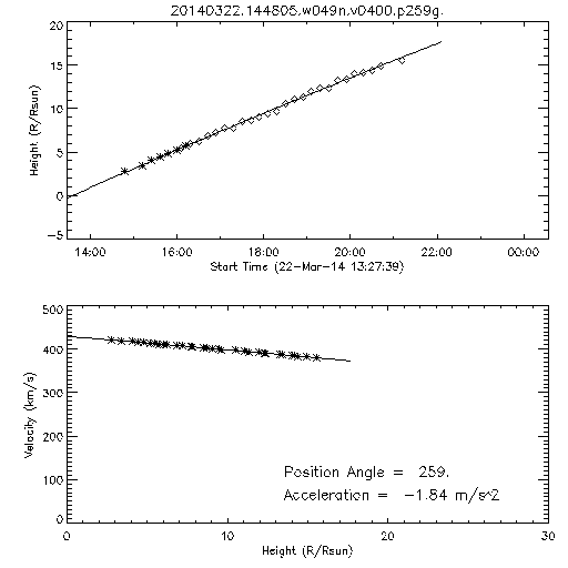 2nd order height time plot