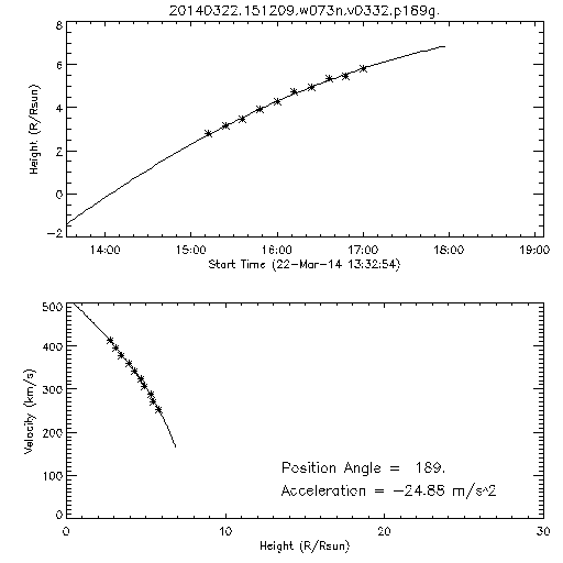 2nd order height time plot