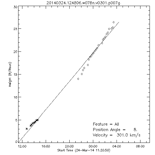 1st order height time plot