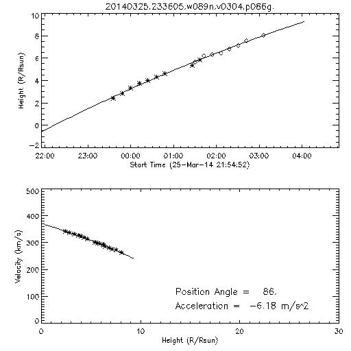 2nd order height time plot