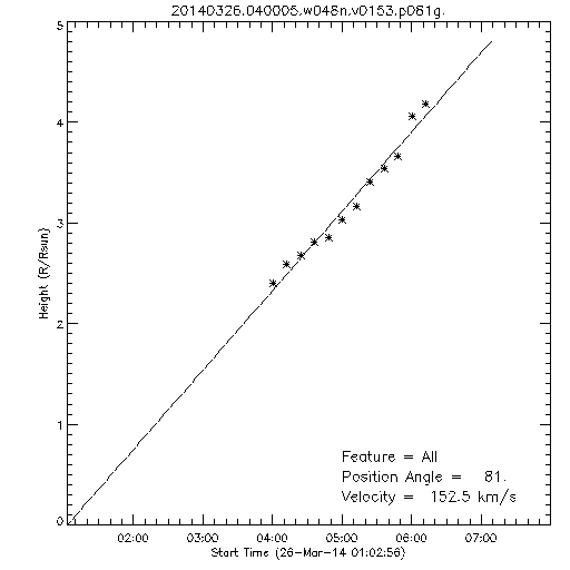 1st order height time plot