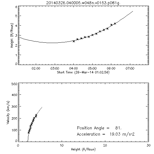 2nd order height time plot