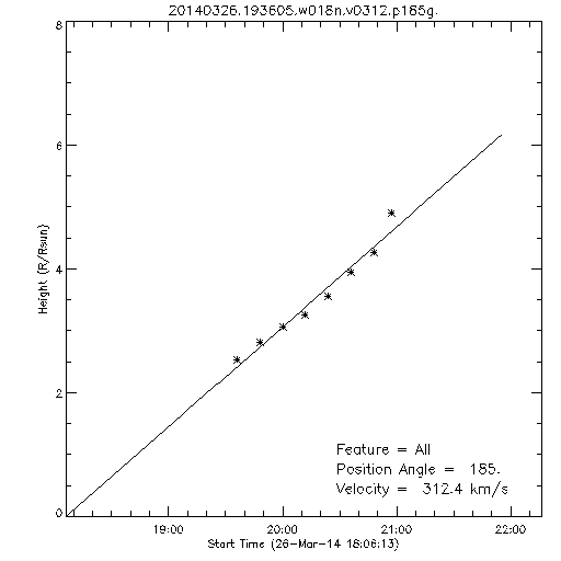 1st order height time plot