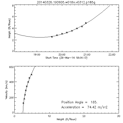 2nd order height time plot