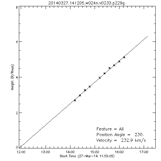 1st order height time plot