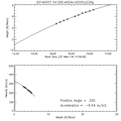 2nd order height time plot