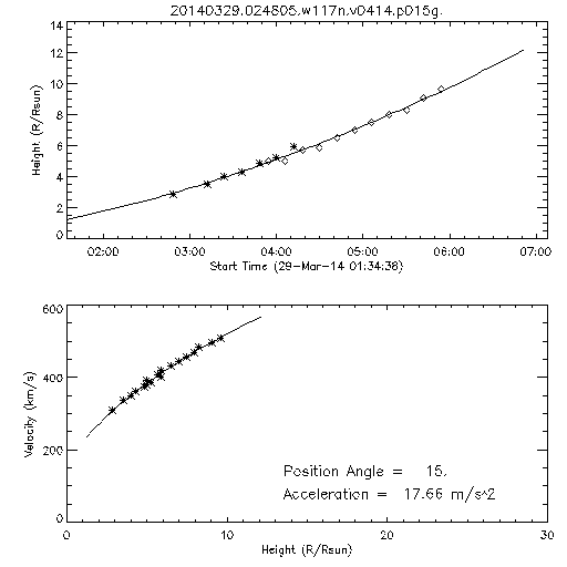 2nd order height time plot