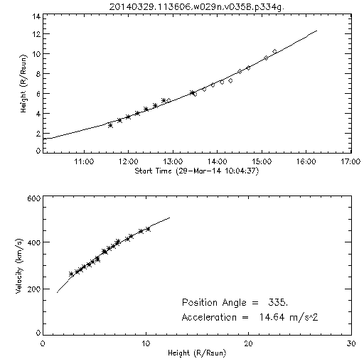 2nd order height time plot