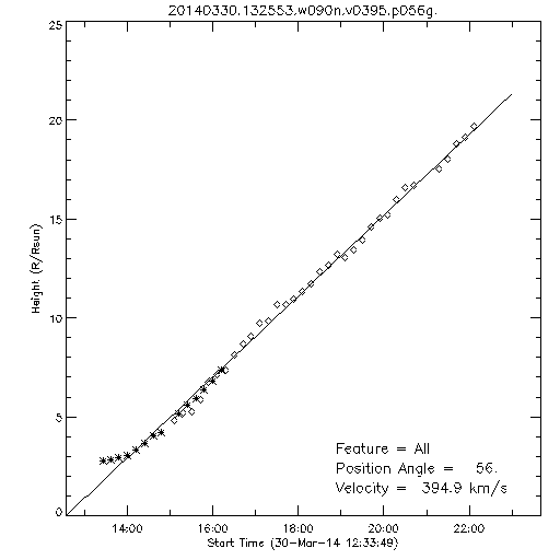 1st order height time plot