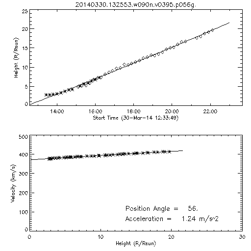 2nd order height time plot