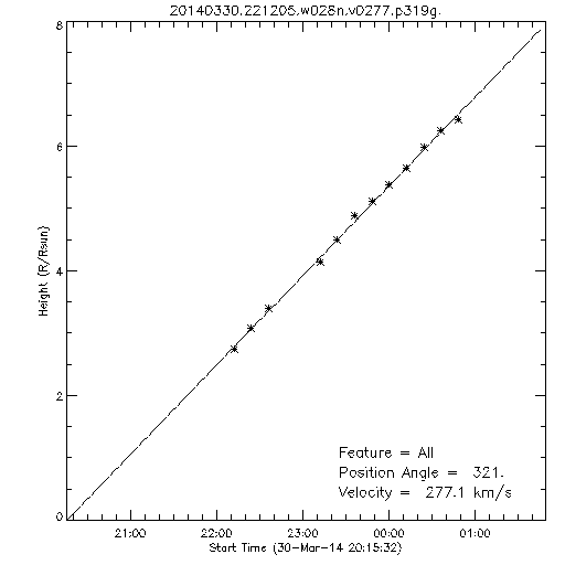 1st order height time plot