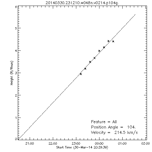 1st order height time plot