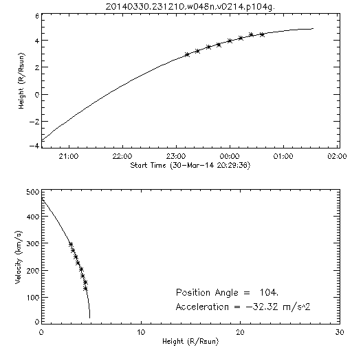 2nd order height time plot