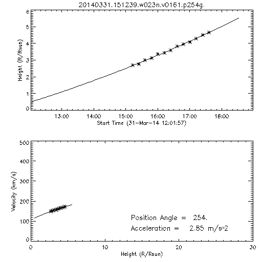 2nd order height time plot