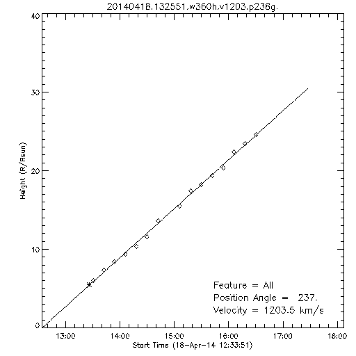 1st order height time plot